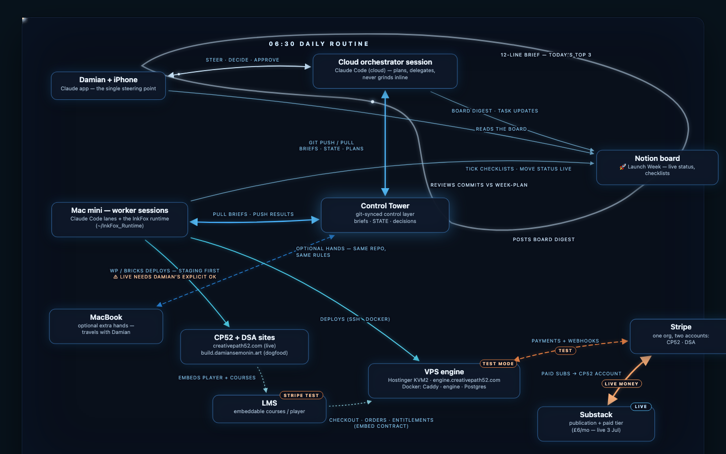 The Control Tower map — how one Inkling orchestrates work across your lanes, with solid lines for what is live and dotted for what is in build