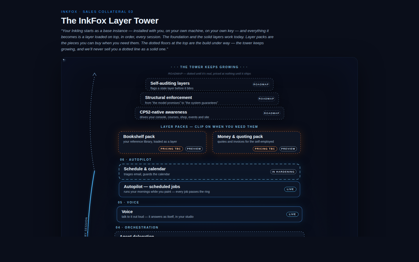 InkFox Layer Tower — the product architecture as a purchasable stack of layers, each carrying an honest LIVE, TEST or IN BUILD badge