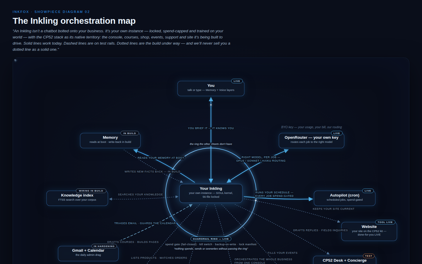 The Inkling orchestration map — how one Inkling coordinates work across the CP52 stack, with solid lines for what is live today, dashed for test rails and dotted for build under way
